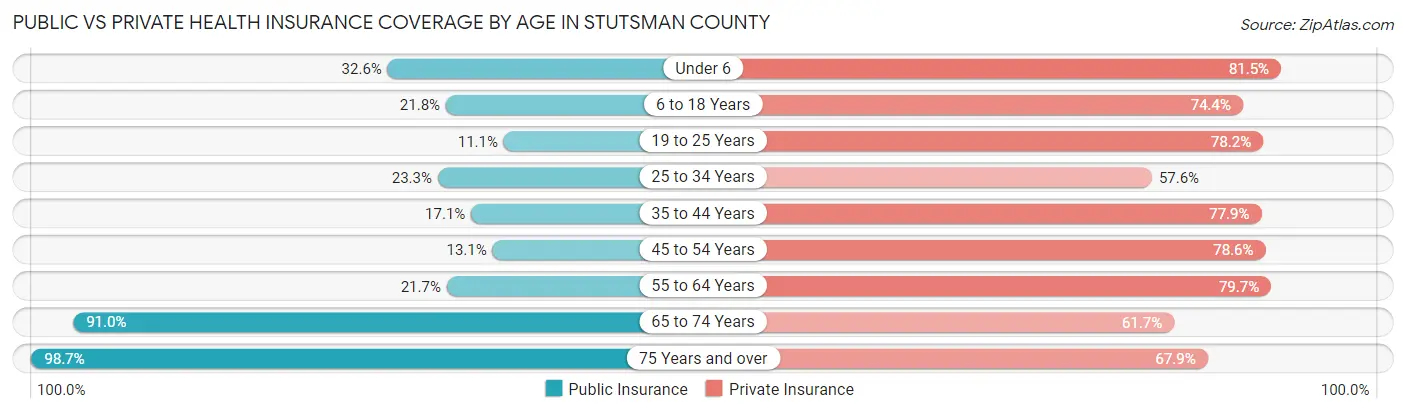 Public vs Private Health Insurance Coverage by Age in Stutsman County