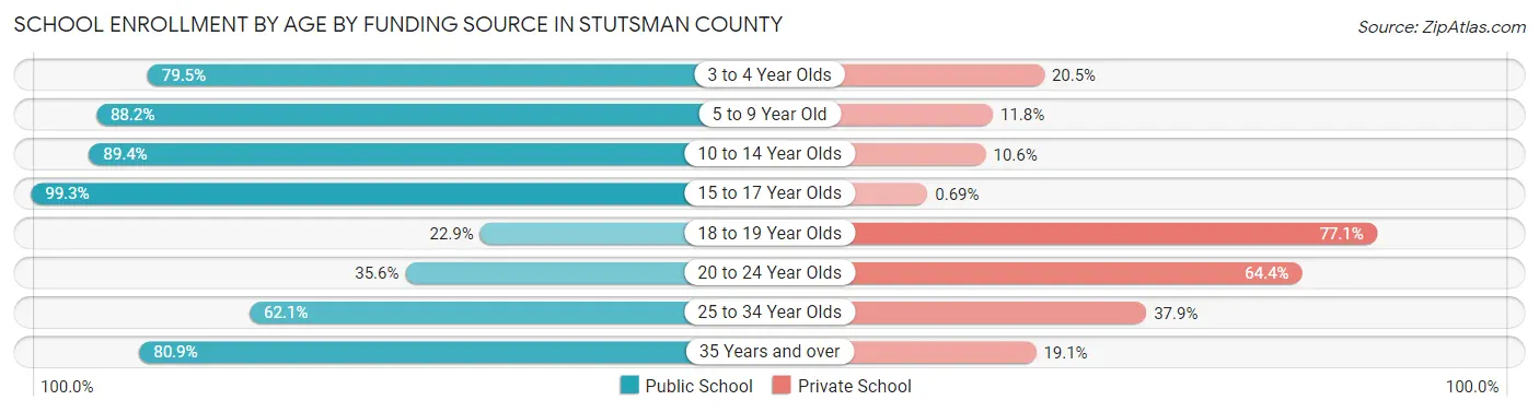 School Enrollment by Age by Funding Source in Stutsman County
