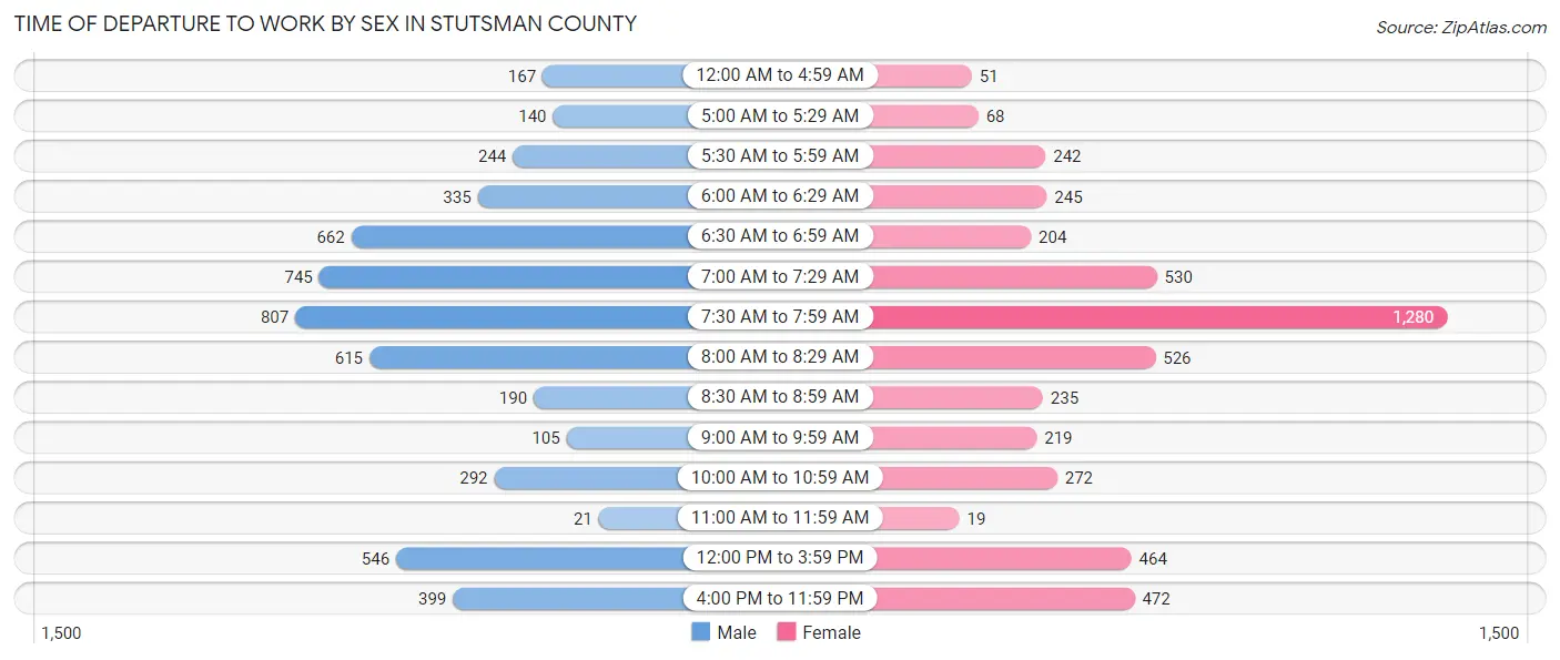 Time of Departure to Work by Sex in Stutsman County