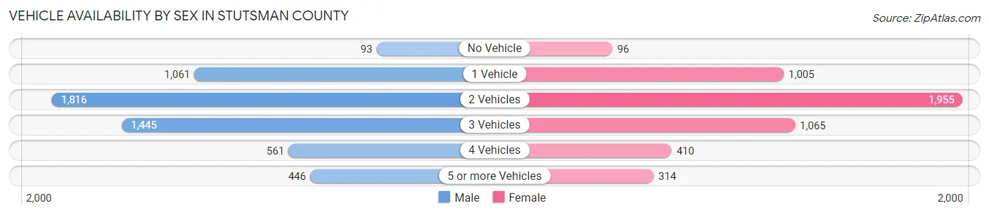 Vehicle Availability by Sex in Stutsman County