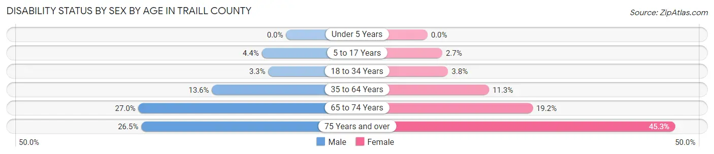 Disability Status by Sex by Age in Traill County