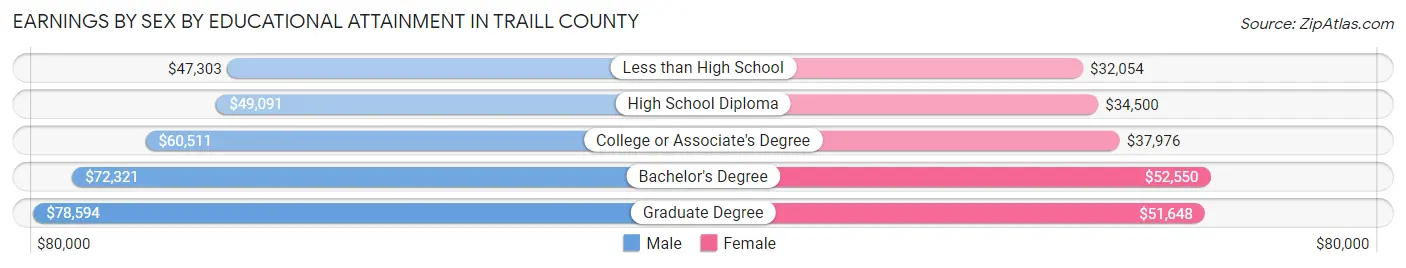 Earnings by Sex by Educational Attainment in Traill County