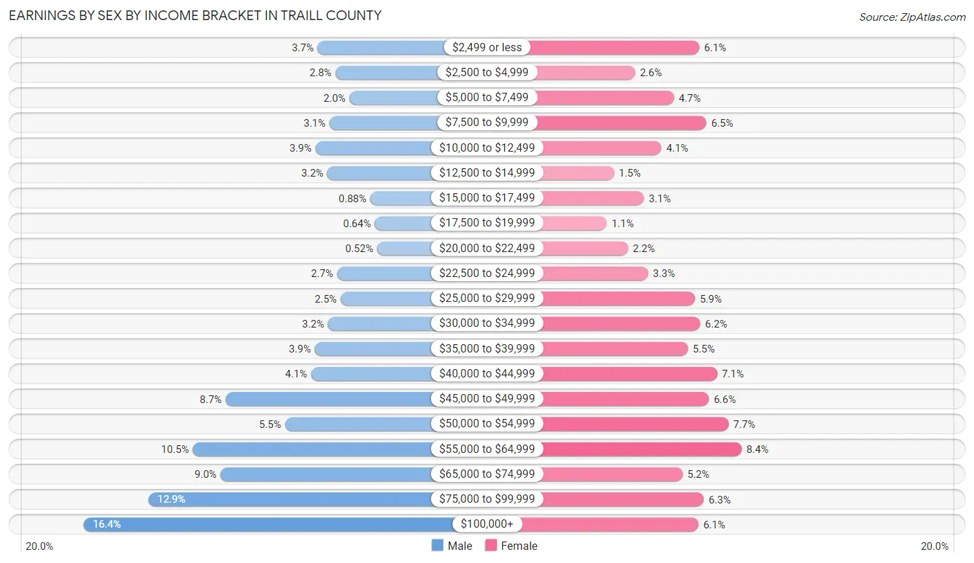 Earnings by Sex by Income Bracket in Traill County