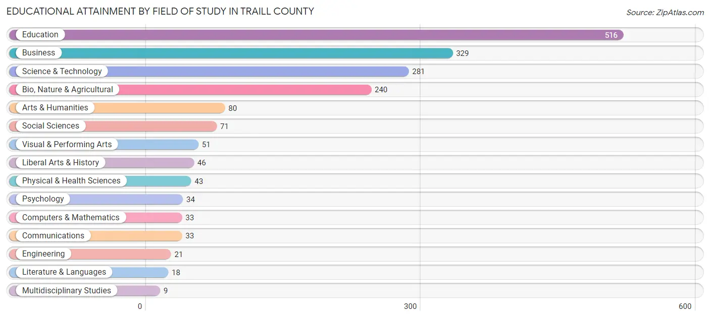 Educational Attainment by Field of Study in Traill County