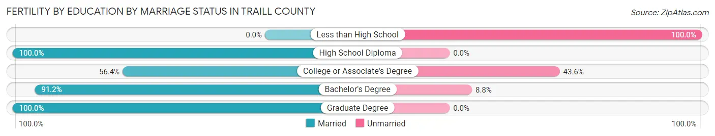 Female Fertility by Education by Marriage Status in Traill County