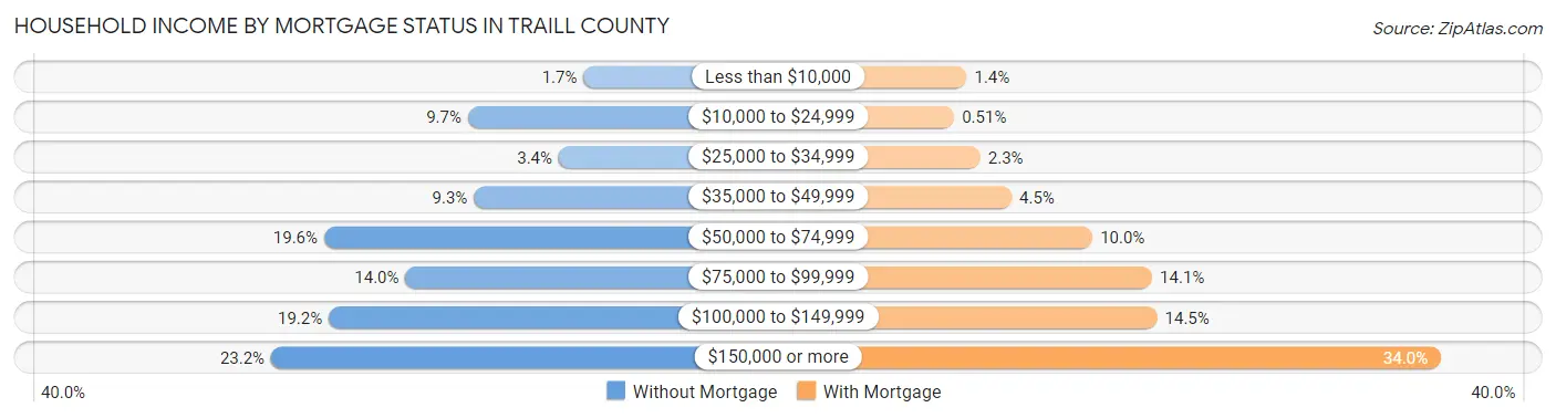 Household Income by Mortgage Status in Traill County