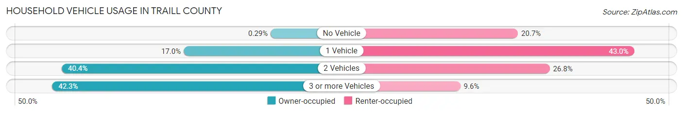 Household Vehicle Usage in Traill County