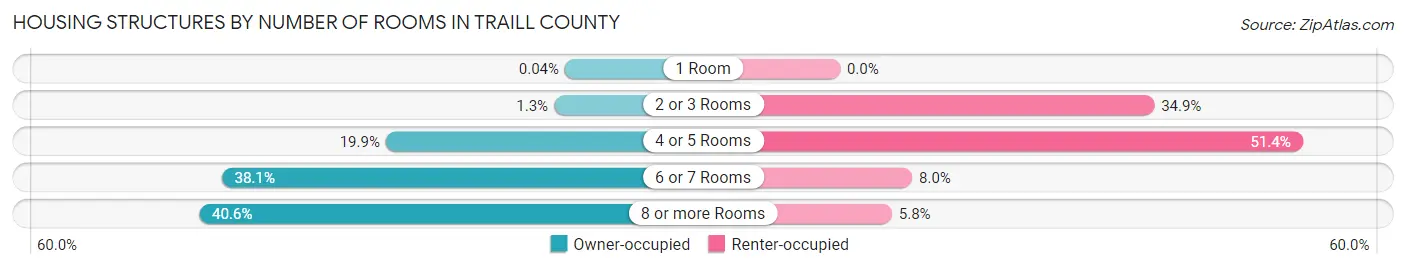 Housing Structures by Number of Rooms in Traill County