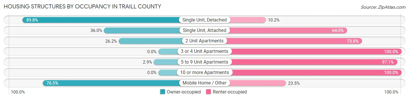 Housing Structures by Occupancy in Traill County