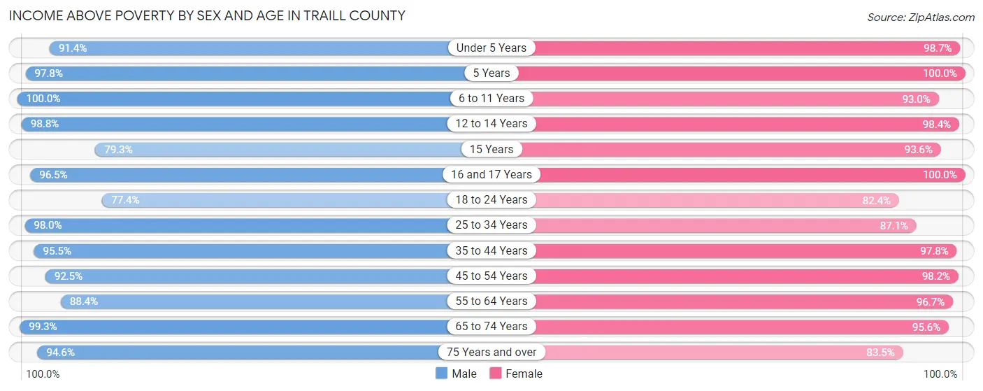 Income Above Poverty by Sex and Age in Traill County