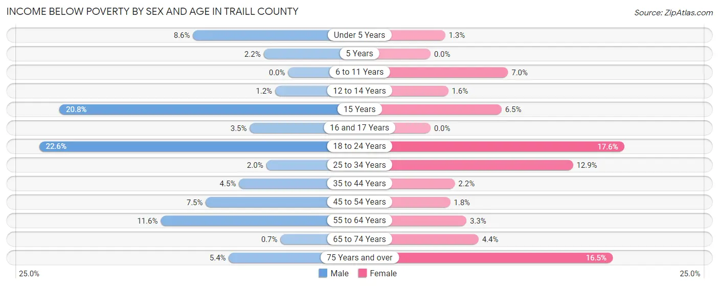 Income Below Poverty by Sex and Age in Traill County