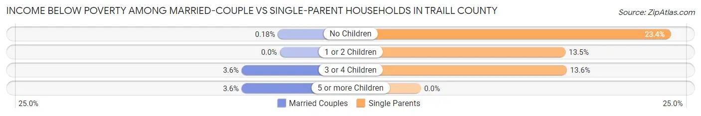 Income Below Poverty Among Married-Couple vs Single-Parent Households in Traill County