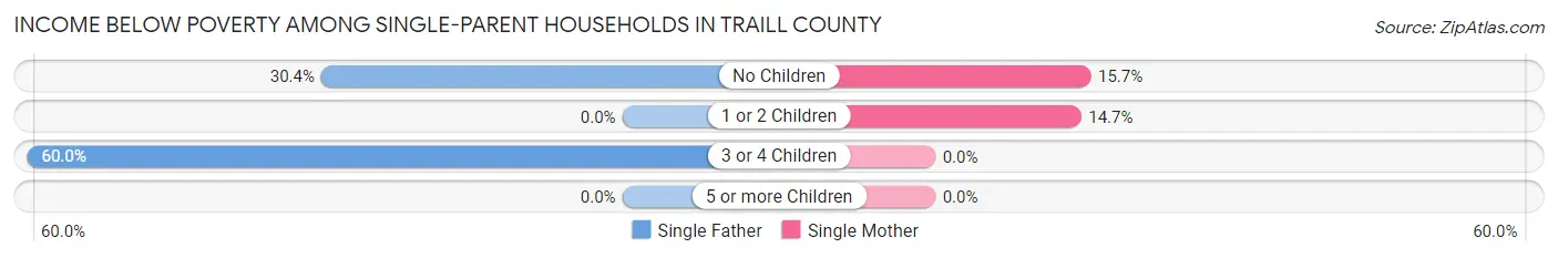 Income Below Poverty Among Single-Parent Households in Traill County