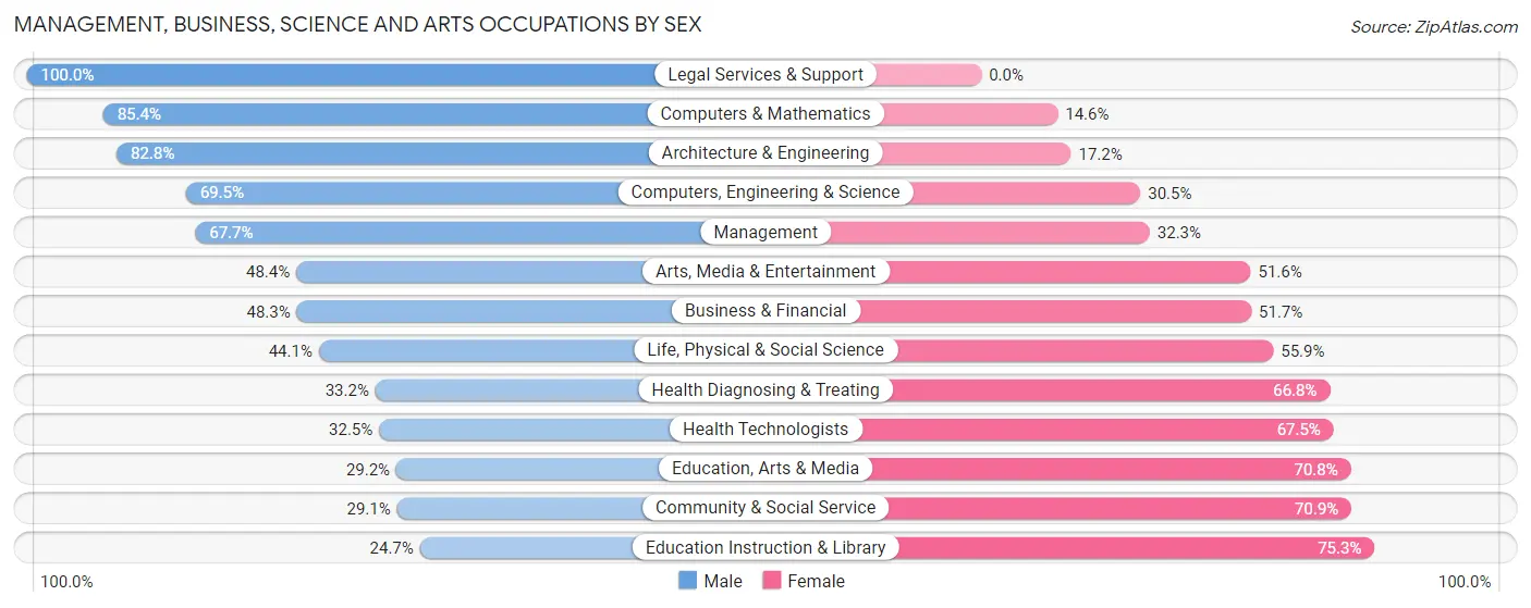 Management, Business, Science and Arts Occupations by Sex in Traill County