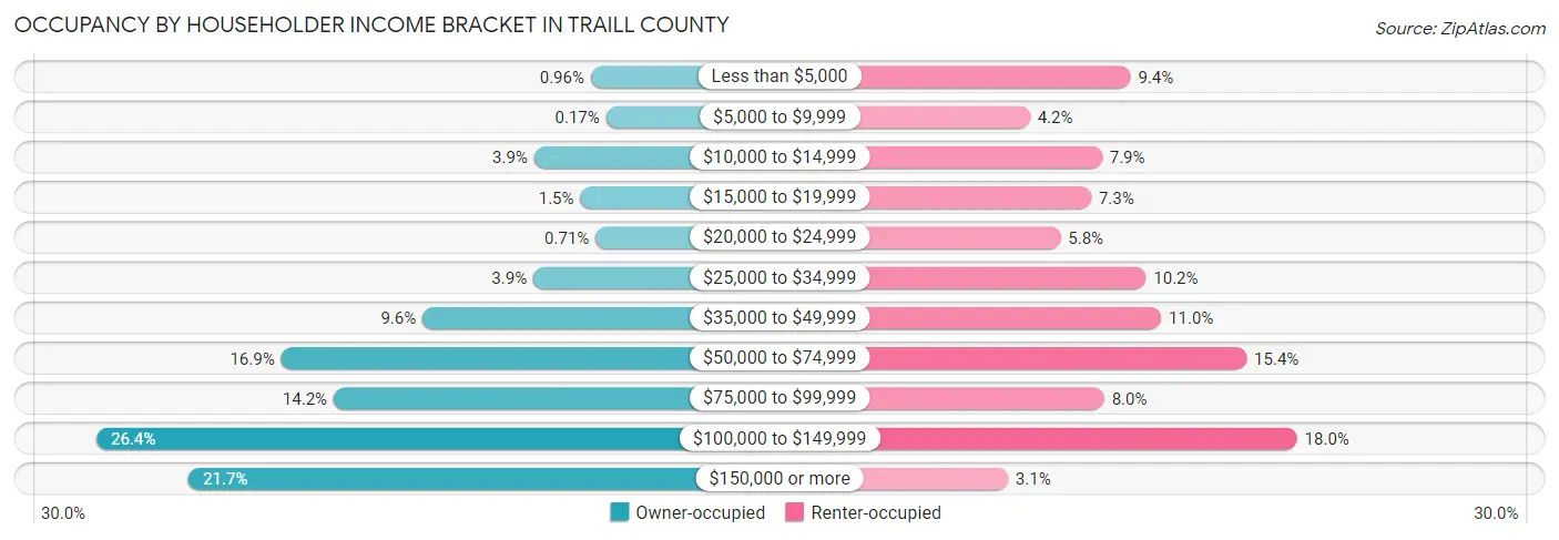 Occupancy by Householder Income Bracket in Traill County