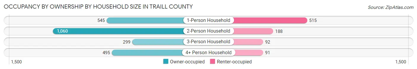 Occupancy by Ownership by Household Size in Traill County