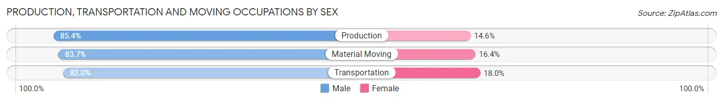 Production, Transportation and Moving Occupations by Sex in Traill County