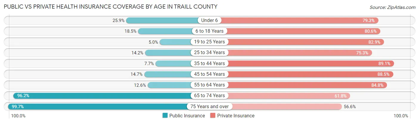 Public vs Private Health Insurance Coverage by Age in Traill County