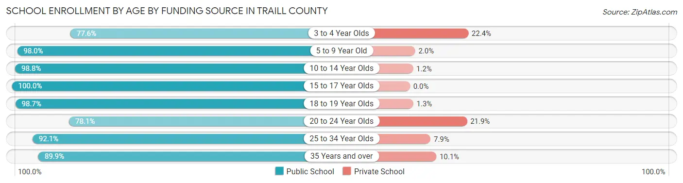School Enrollment by Age by Funding Source in Traill County