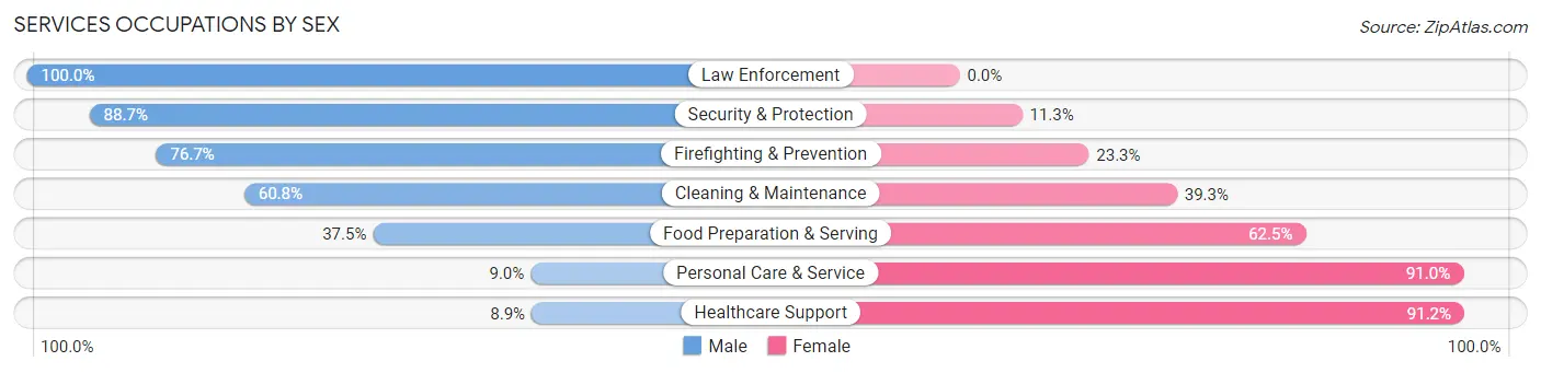 Services Occupations by Sex in Traill County