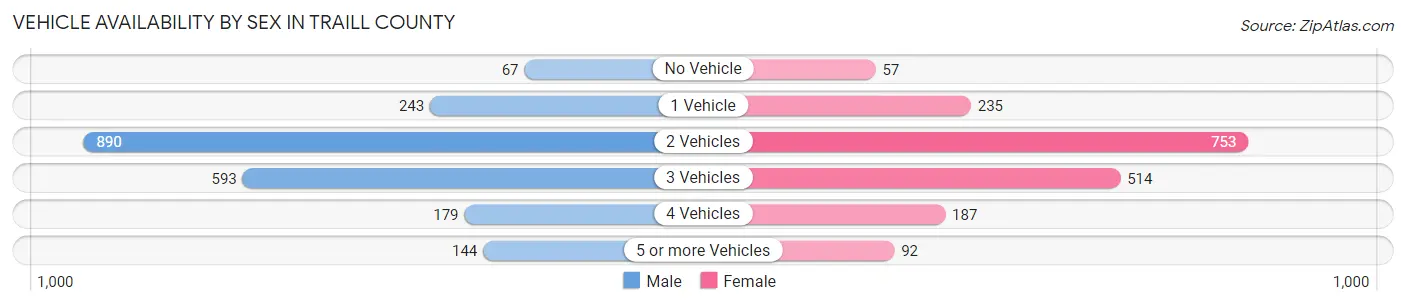 Vehicle Availability by Sex in Traill County