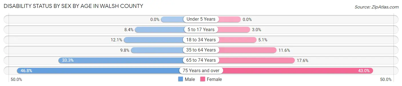 Disability Status by Sex by Age in Walsh County