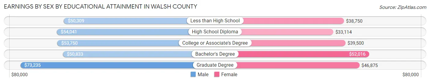 Earnings by Sex by Educational Attainment in Walsh County