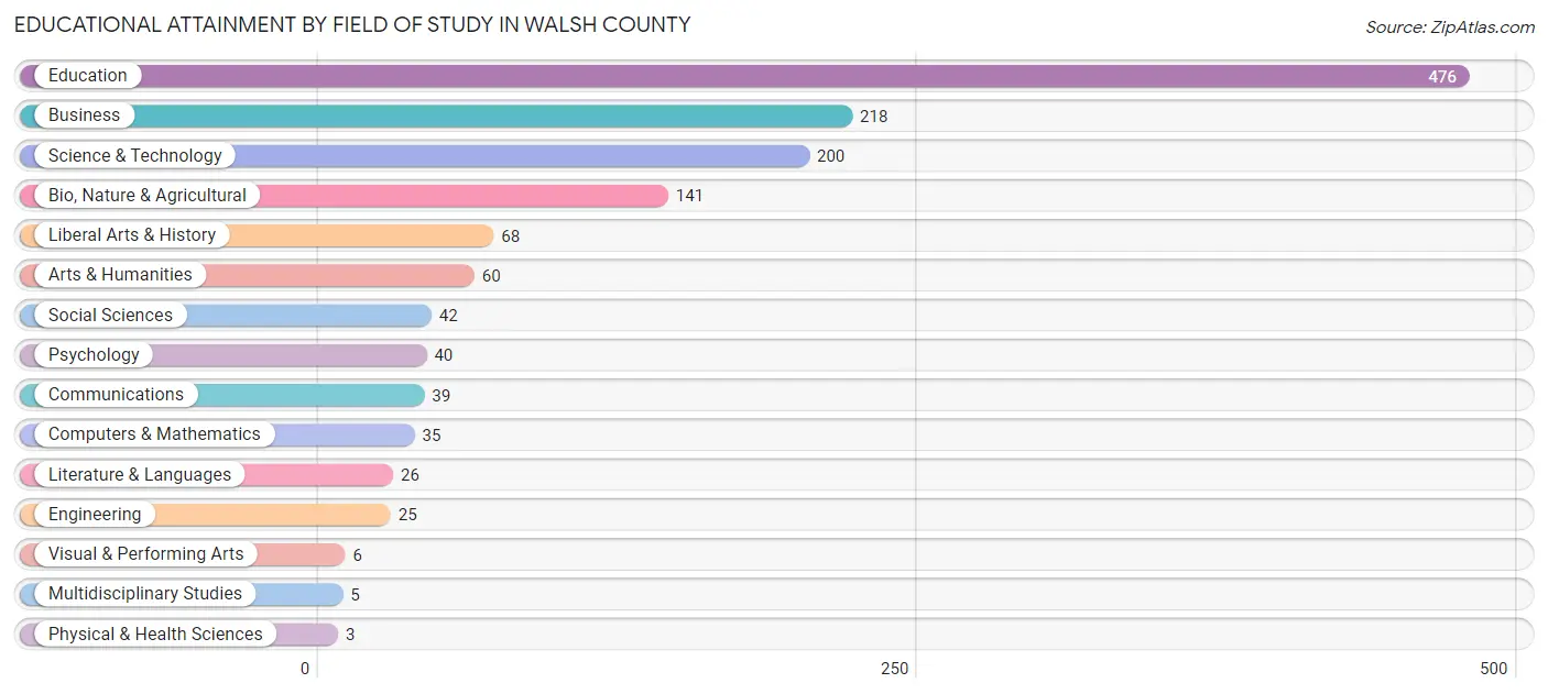Educational Attainment by Field of Study in Walsh County