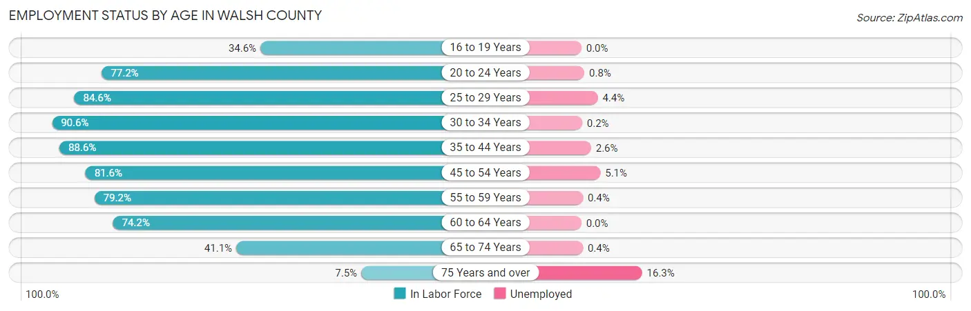 Employment Status by Age in Walsh County