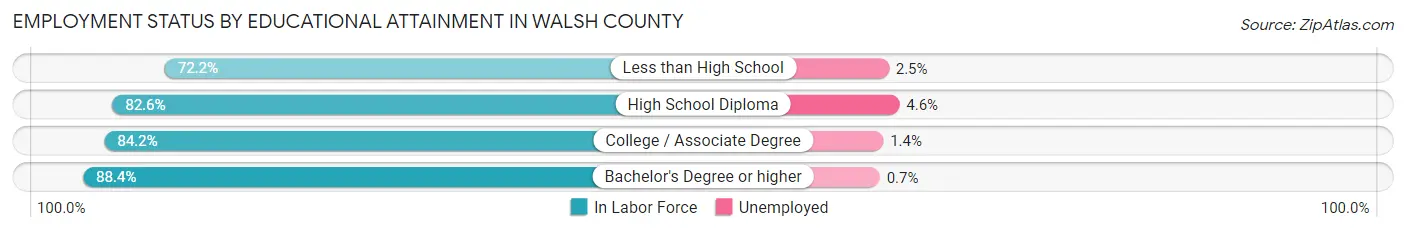 Employment Status by Educational Attainment in Walsh County