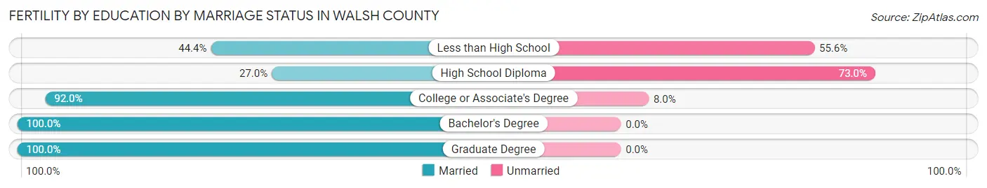Female Fertility by Education by Marriage Status in Walsh County