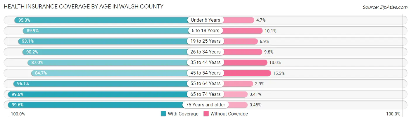 Health Insurance Coverage by Age in Walsh County