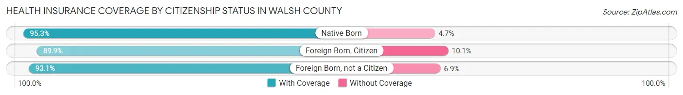 Health Insurance Coverage by Citizenship Status in Walsh County