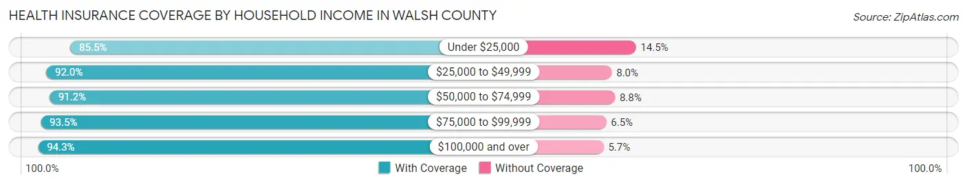 Health Insurance Coverage by Household Income in Walsh County