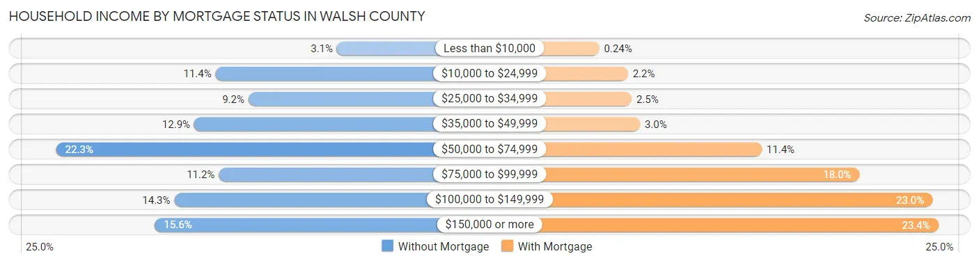 Household Income by Mortgage Status in Walsh County