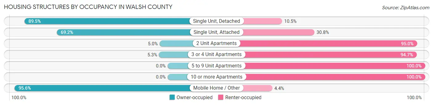 Housing Structures by Occupancy in Walsh County