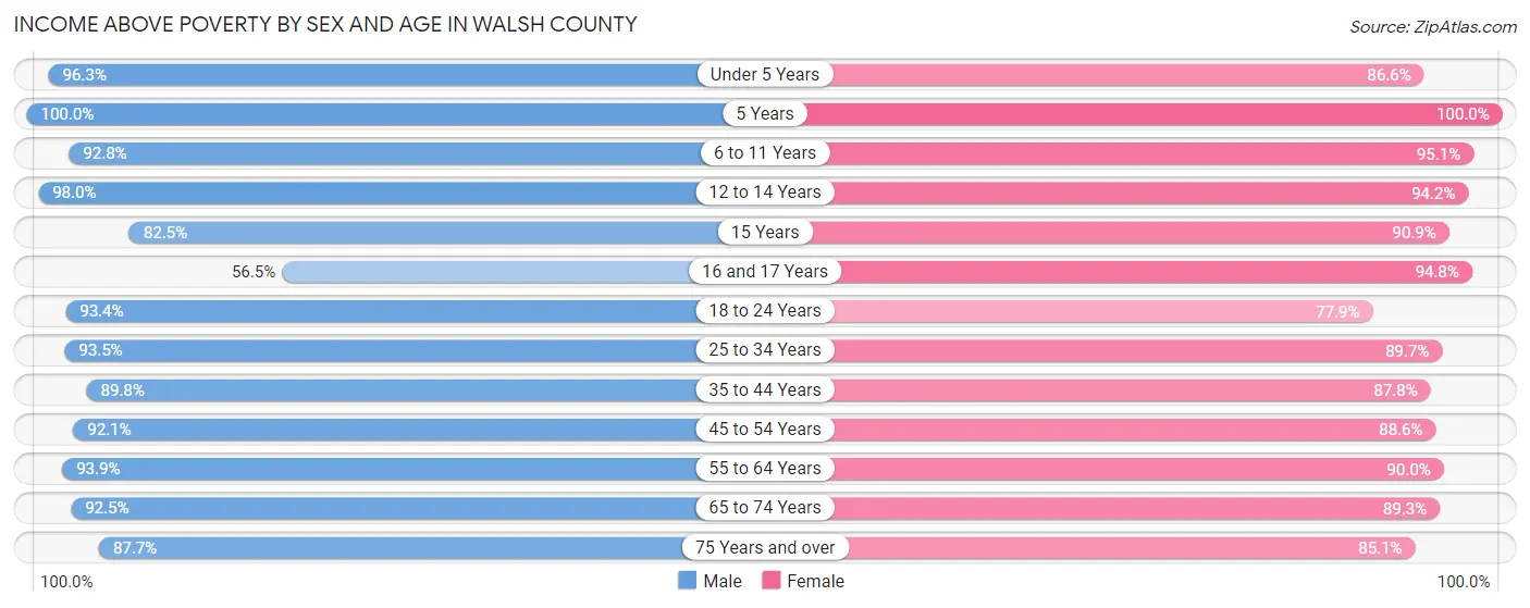 Income Above Poverty by Sex and Age in Walsh County