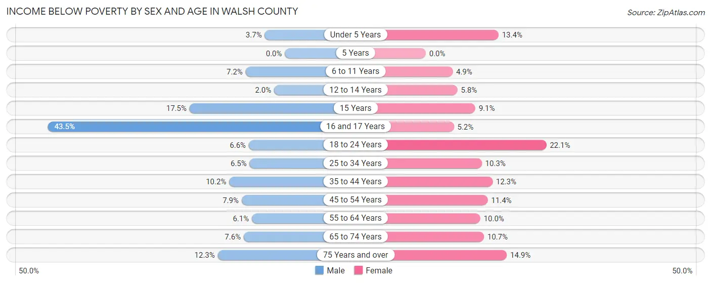 Income Below Poverty by Sex and Age in Walsh County