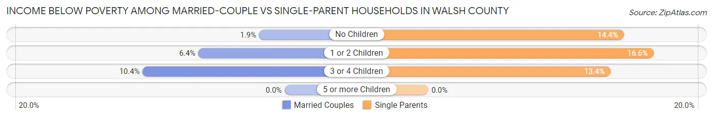 Income Below Poverty Among Married-Couple vs Single-Parent Households in Walsh County
