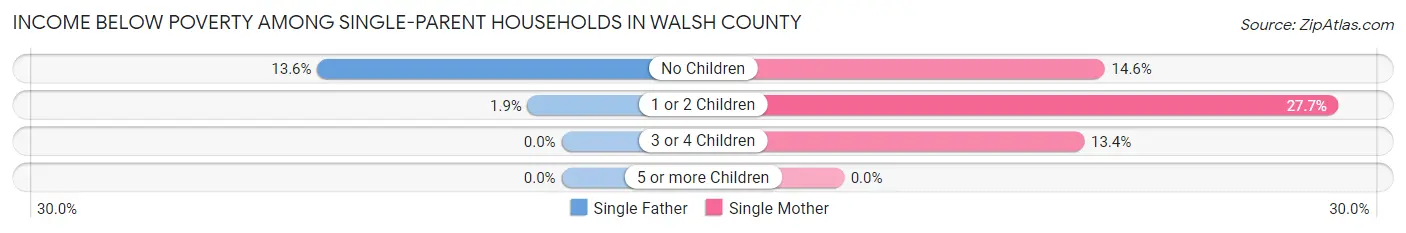 Income Below Poverty Among Single-Parent Households in Walsh County
