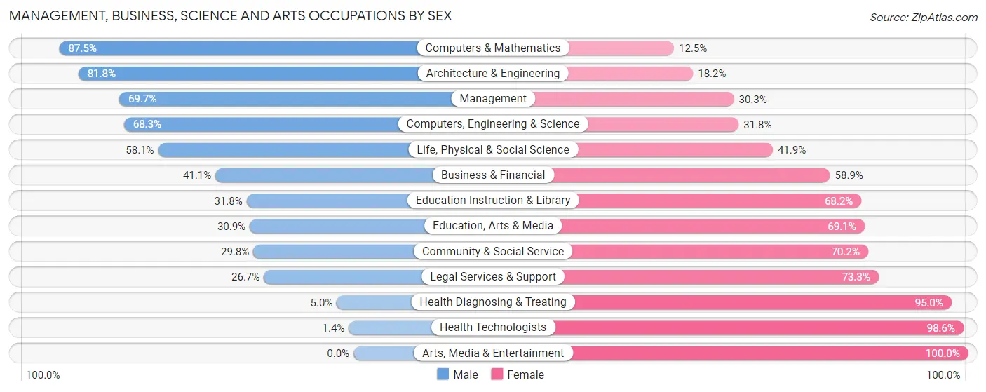 Management, Business, Science and Arts Occupations by Sex in Walsh County