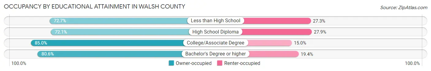 Occupancy by Educational Attainment in Walsh County