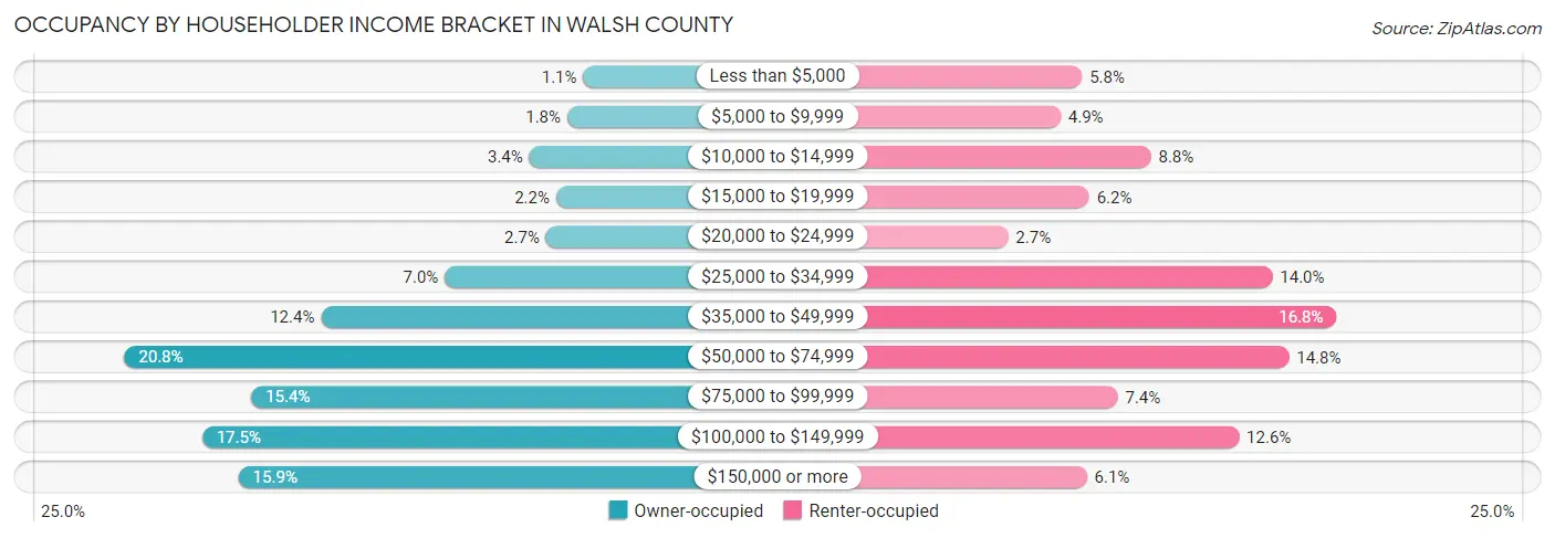 Occupancy by Householder Income Bracket in Walsh County