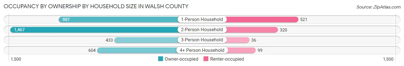 Occupancy by Ownership by Household Size in Walsh County