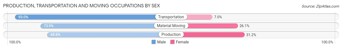 Production, Transportation and Moving Occupations by Sex in Walsh County