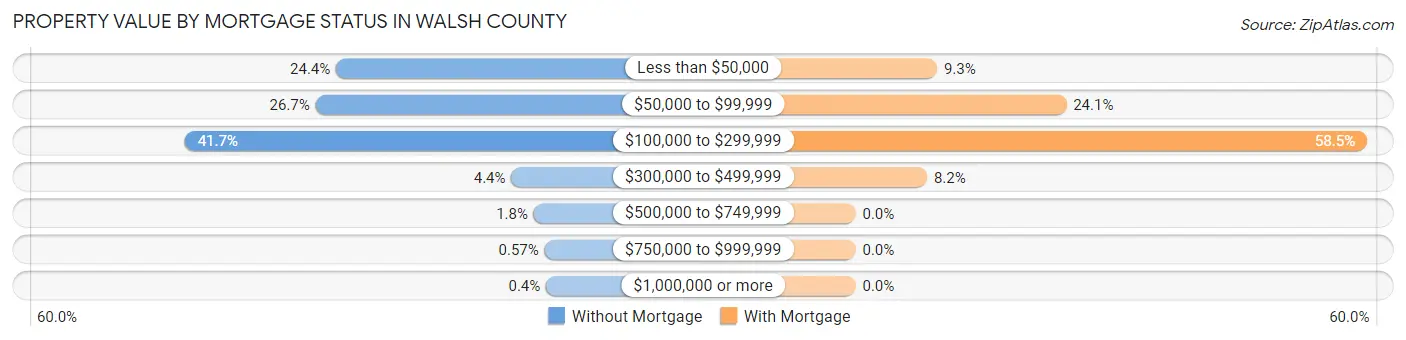 Property Value by Mortgage Status in Walsh County
