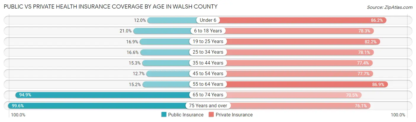 Public vs Private Health Insurance Coverage by Age in Walsh County