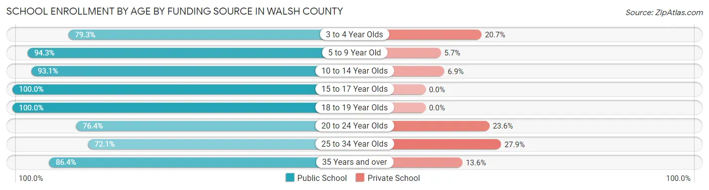 School Enrollment by Age by Funding Source in Walsh County