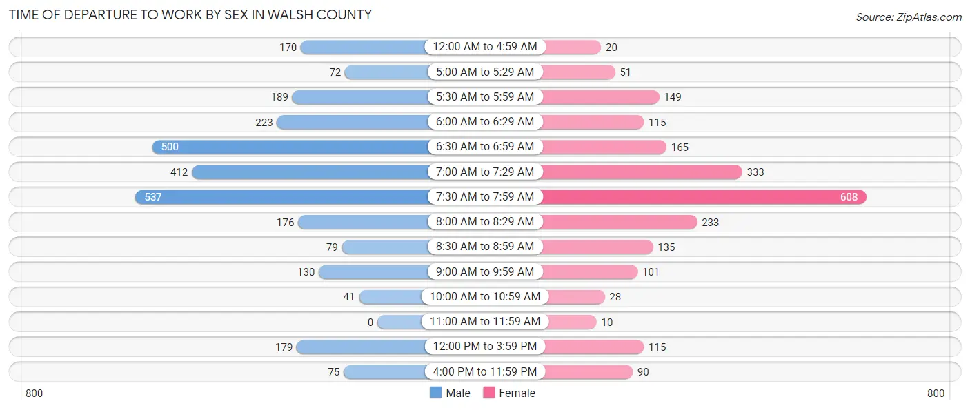 Time of Departure to Work by Sex in Walsh County