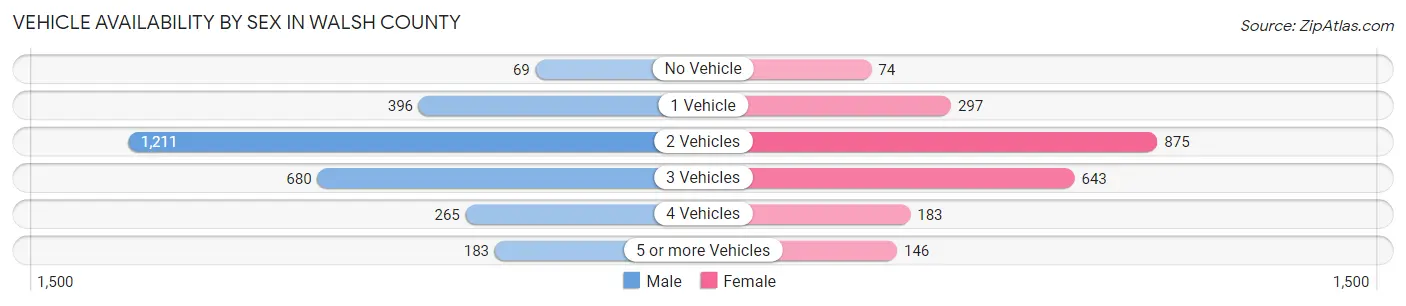 Vehicle Availability by Sex in Walsh County